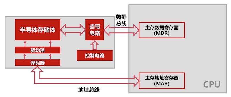 主存结构与CPU的交互