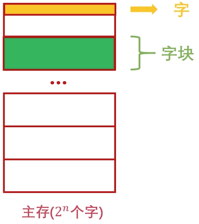 图示字与字块