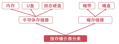 按存储介质分类