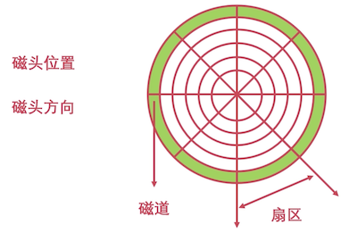 盘片结构