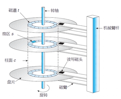 磁盘结构