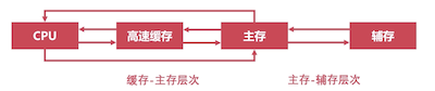 缓存主存-主存辅存