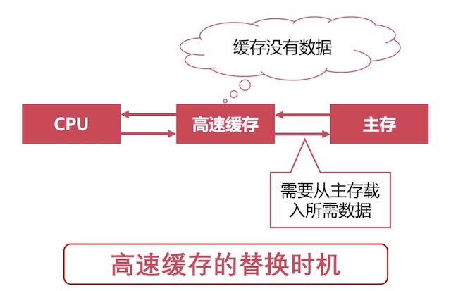 高速缓存的替换时机