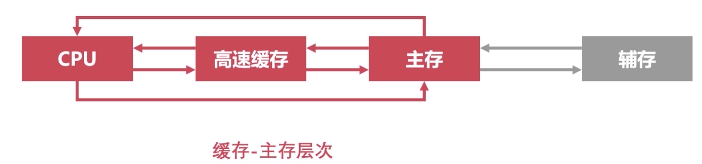 高速缓存