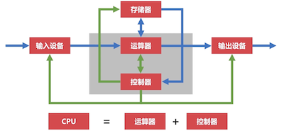 冯诺依曼体系