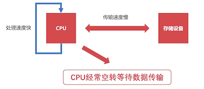 冯诺依曼瓶颈