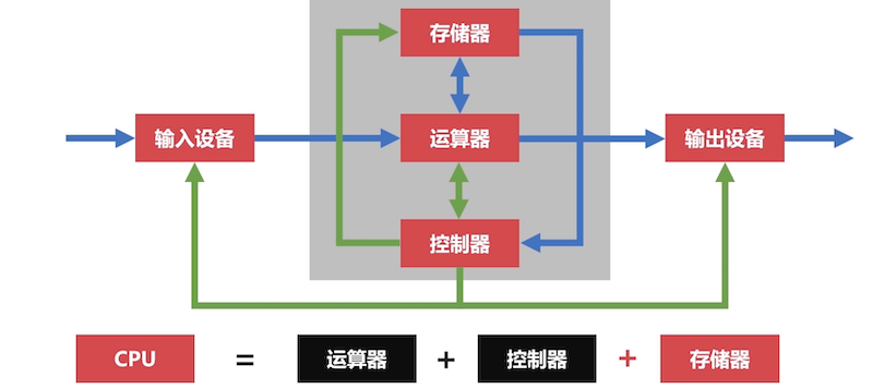 现代计算机结构