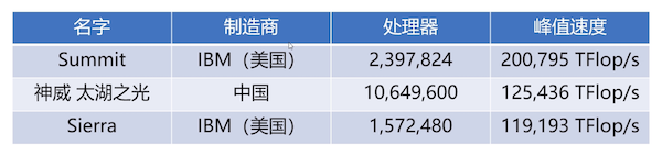 超算世界排名