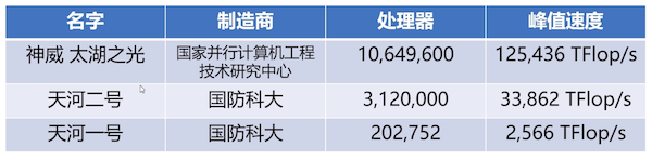 超算国内排名