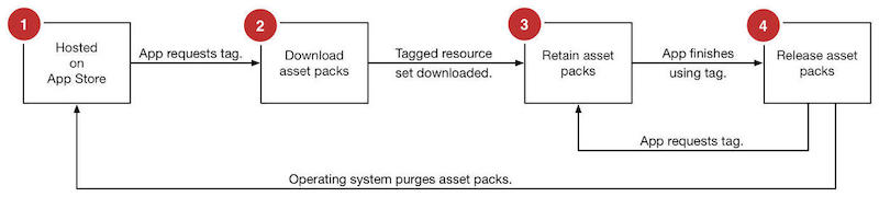 On Demand Resources