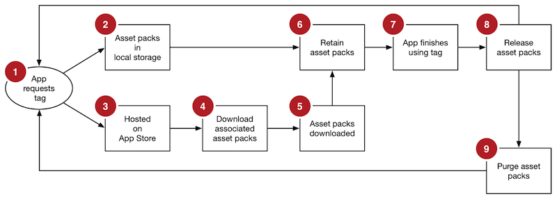 On Demand Resources