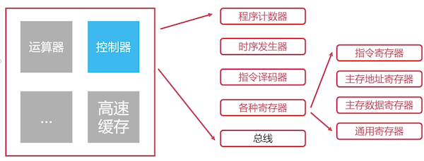 计算机的控制器