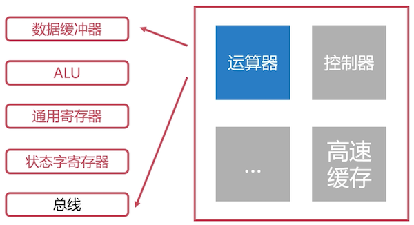 计算机的运算器