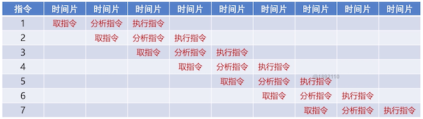 CPU的流水线设计