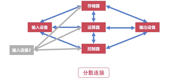 分散连接