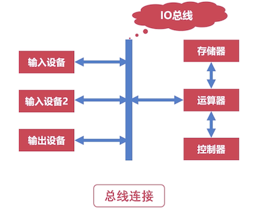 总线连接