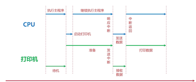 打印机程序中断