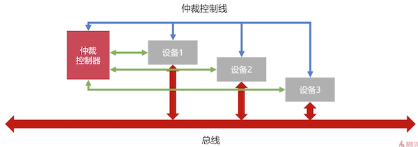 独立请求