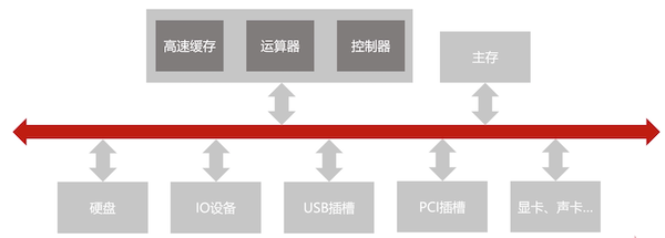 系统总线